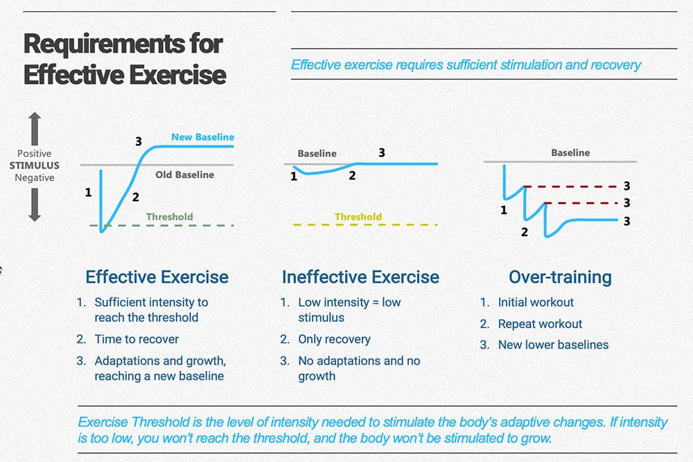 requirements for effective exercise