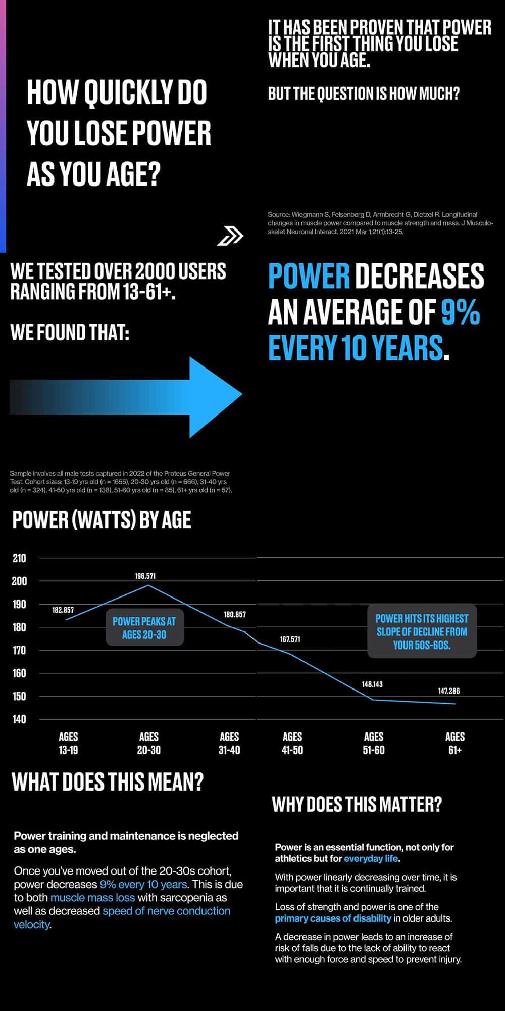 how quickly do you lose strength and power as you age