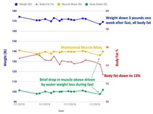 prolon fast weightloss